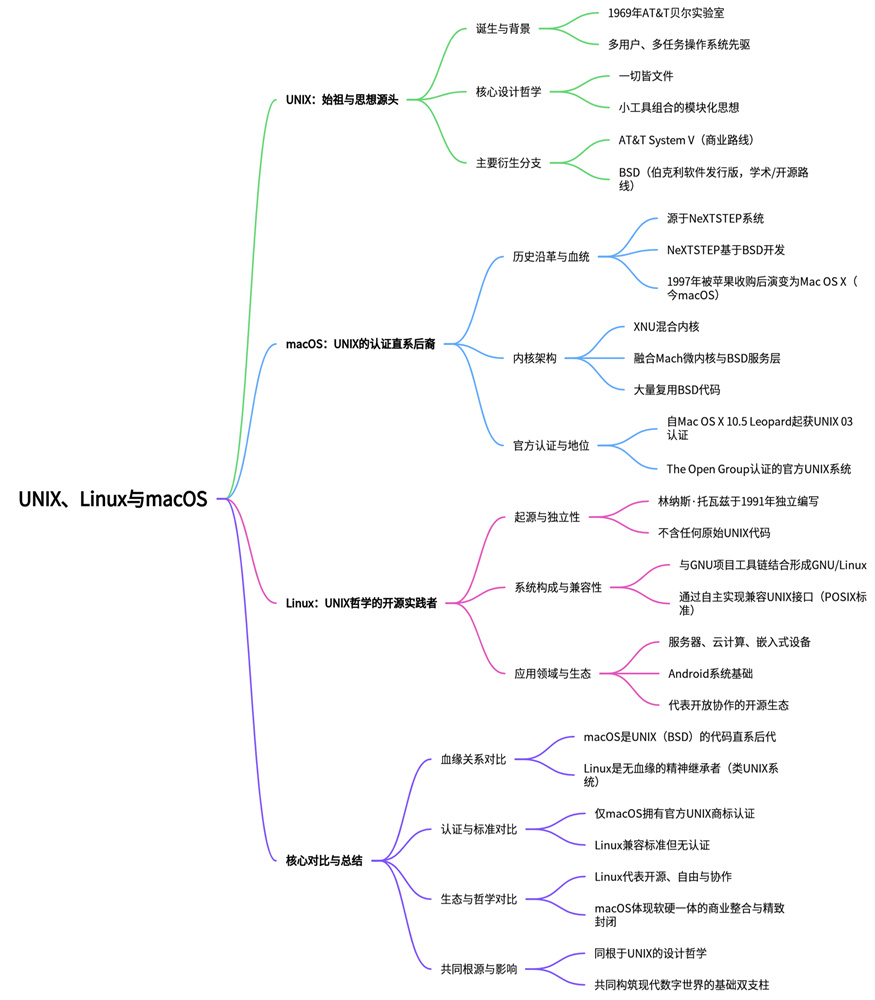 一文看懂Linux和macOS与UNIX的关系